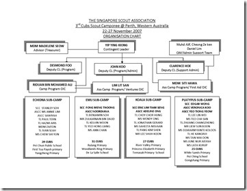 Cub Scout Organization Chart